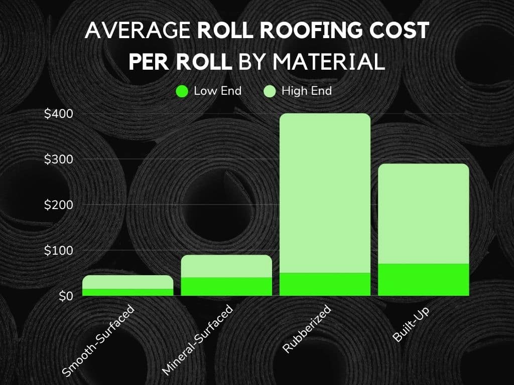 Roll roofing costs can vary greatly by material and amount needed.