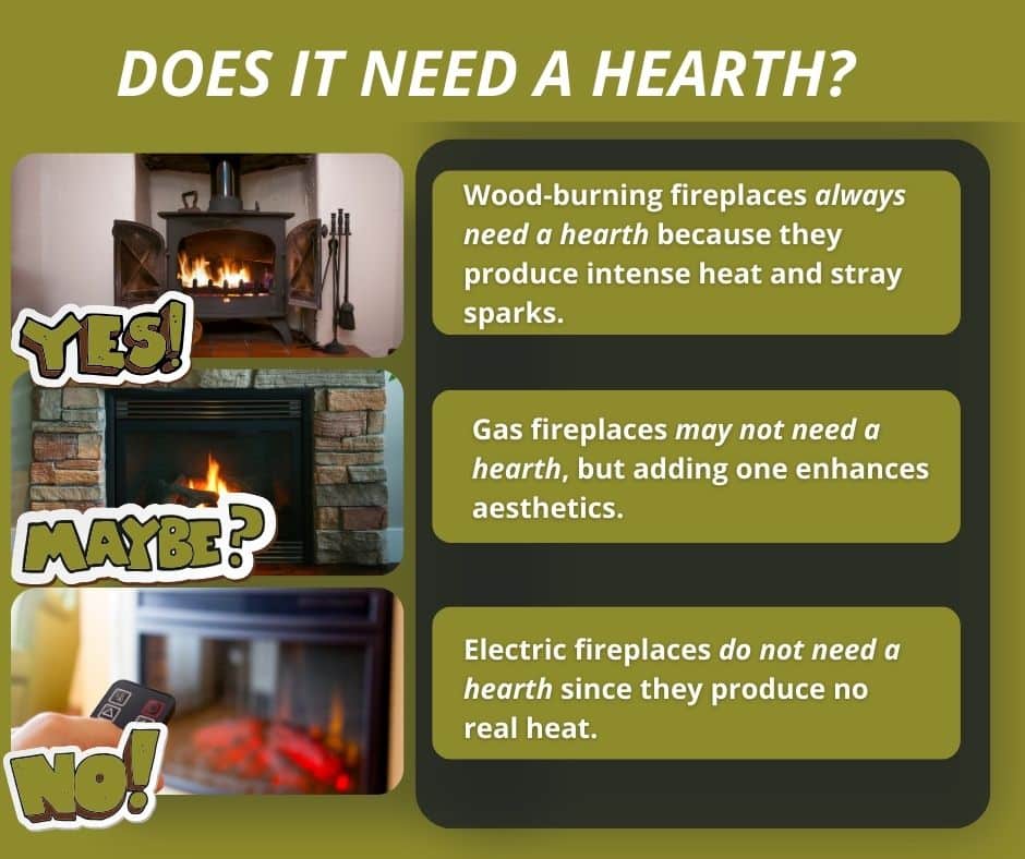 For the most part, only wood-burning fireplace styles will require a hearth