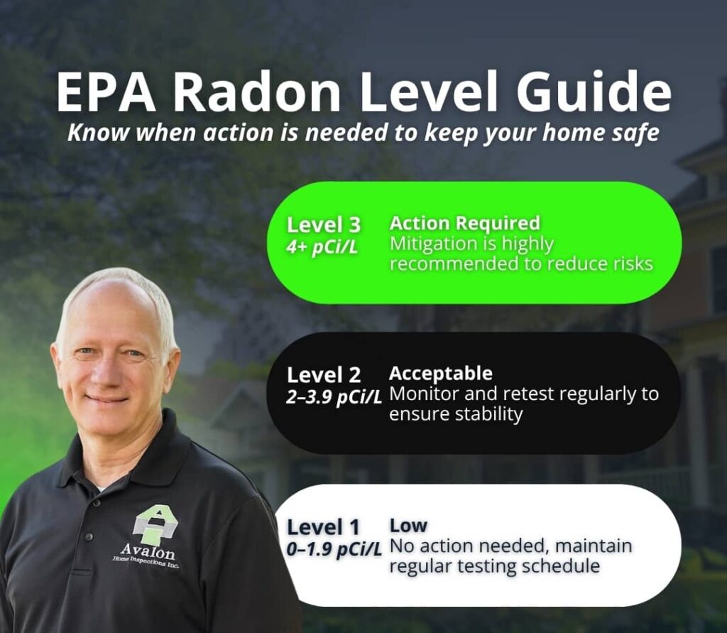 EPA radon level guide showing action required at 4 pCi/L acceptable at 2 to 3.9 pCi/L and low at 0 to 1.9 pCi/L