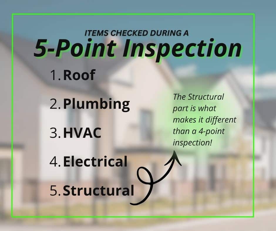 An infographic outlining a 5-point inspection checklist—including roof, plumbing, HVAC, electrical, and structural components—with an arrow pointing to a note explaining that the structural check is what differentiates it from a 4-point inspection