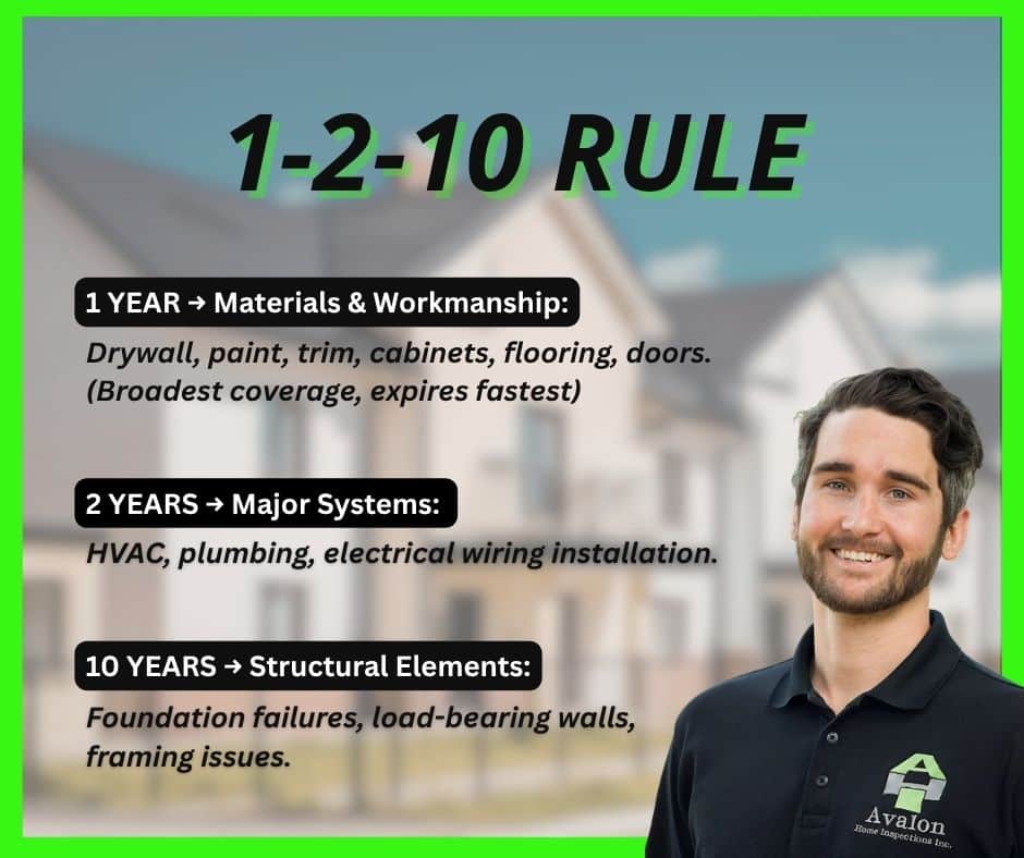 Infographic titled "1-2-10 Rule" outlining builder warranty timelines for 1-year materials and workmanship, 2-year major systems, and 10-year structural elements, next to an Avalon Home Inspections representative.